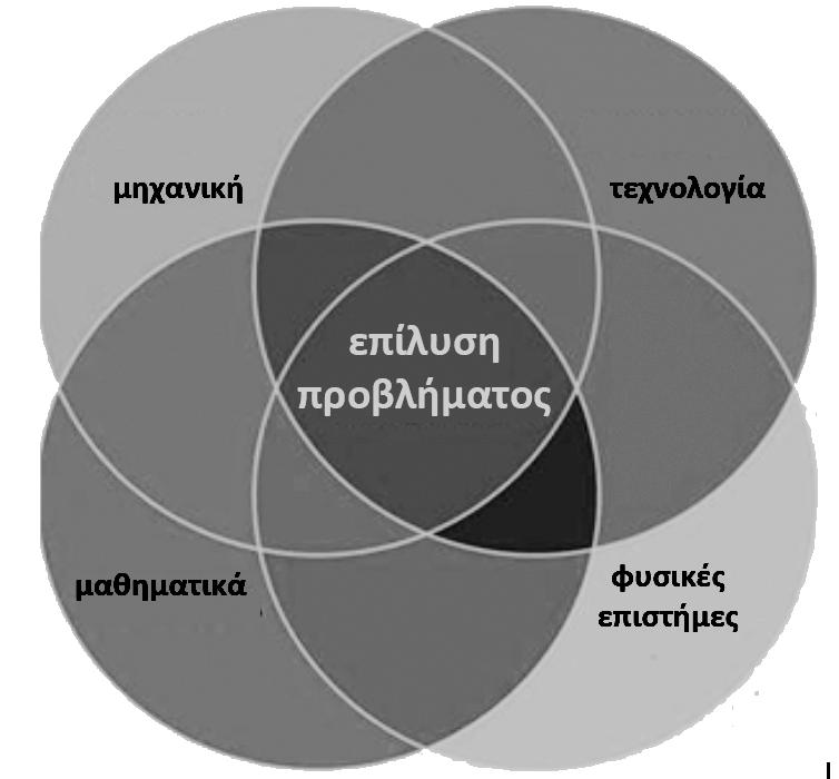 Σχήμα 2. Χαρακτηριστικό της εκπαίδευσης STEM είναι η δημιουργική εμπλοκή των μαθητών στην επίλυση αυθεντικών προβλημάτων (Πηγή: https://www.engr.ncsu.