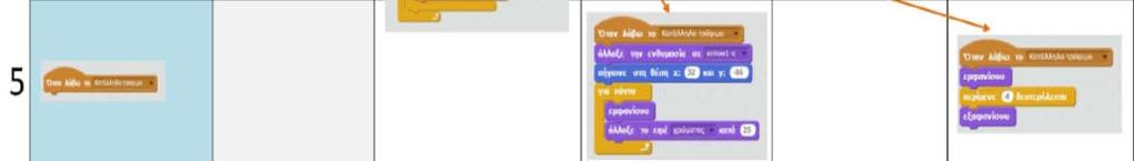 Ο κώδικας στο κελί Α2 Β4 ασχολούνται με τον κινητήρα του αυτοματισμού Είναι χαρακτηριστικό ότι οι