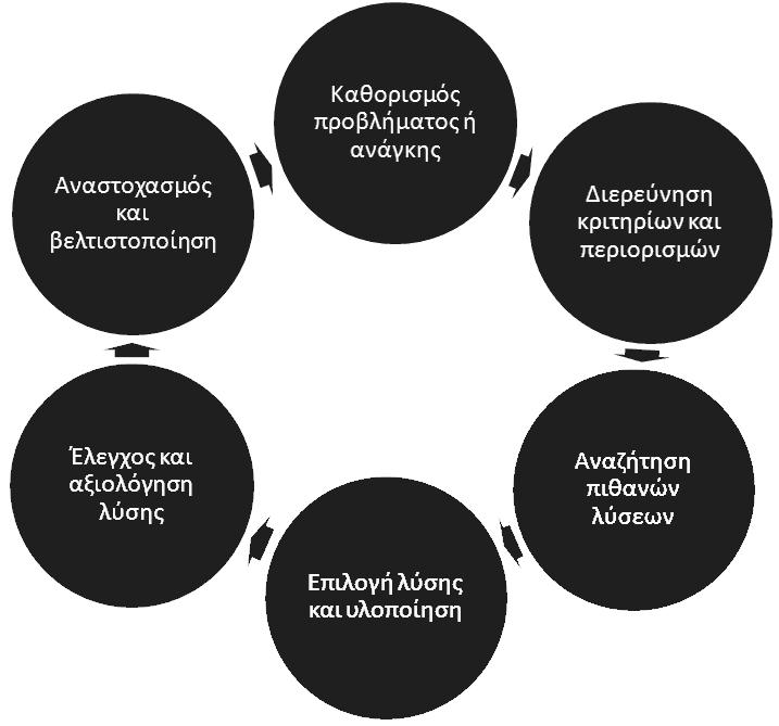 η διερεύνηση των κριτηρίων και των υφιστάμενων περιορισμών, (γ) η αναζήτηση των πιθανών λύσεων, (δ) η επιλογή και η υλοποίηση μιας λύσης από τις πιθανές, (ε) ο έλεγχος και η αξιολόγηση της λύσης που
