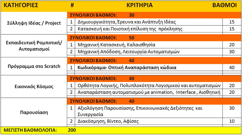Ε2. Ρουμπρίκα βαθμολόγησης των έργων Ε3. Πολλαπλά φίλτρα για την επιλογή των έργων του αποθετηρίου του 20