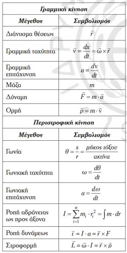 Εικόνα 11Μεγέθη που χρησιµοποιούνται κατά τη γραµµική κίνηση και τα ισοδύναµά τους κατά την περιστροφική.
