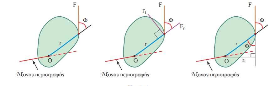Εικόνα 14 Ροπή δυνάµεως ως προς άξονα. Εικόνα 15 Ροπή δυνάµεως σε τρεις διαφορετικές δυνάµεις κατά το άνοιγµα µίας πόρτας.