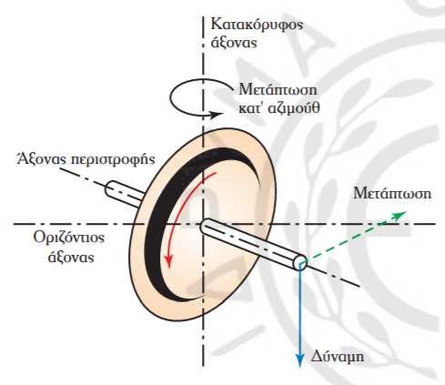 πραγµατική, αλλά φαινόµενη και οφείλεται στην αντίθετη πραγµατική κίνηση που εκτελεί η επίπεδη επιφάνεια στον χώρο, λόγω της περιστροφής της Γης. 3) Το φαινόµενο της µεταπτώσεως.