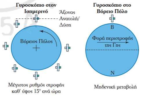 Εικόνα 24 Φαινόµενη καθ ύψος κίνηση του άξονα του γυροσκόπιου 2) Επίδραση του πλάτους στη φαινόµενη κατ αζιµούθ κίνηση του άξονα του γυροσκοπίου (Vertical Earth Rate VER).