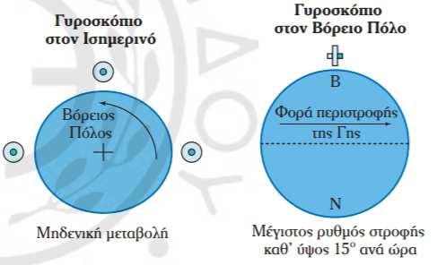 ταχύτητα 15ο ανά ώρα.