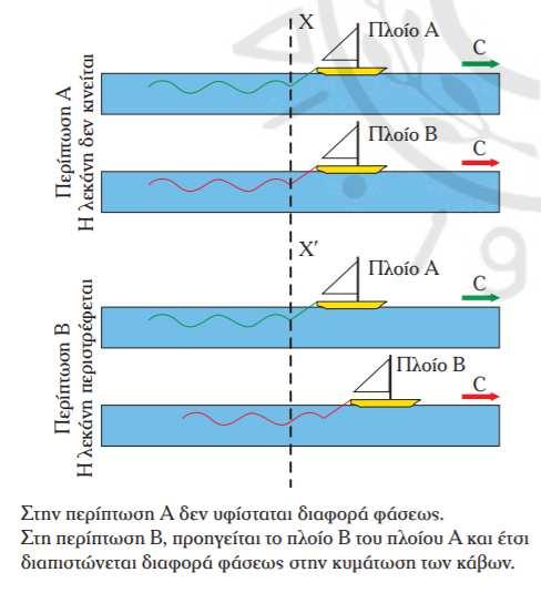Εικόνα 30 δύο πλοία που κινούνται µε ίση ταχύτητα, αλλά µε αντίθετη φορά σε κυκλική λεκάνη, η οποία µπορεί να περιστραφεί µε γωνιακή ταχύτητα περιστροφής Ω.