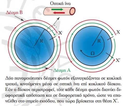 Εικόνα 31 ιαφορά φάσεως µεταξύ της κυµατώσεως των κάβων των πλοίων, όταν η λεκάνη δεν κινείται και όταν περιστρέφεται. Εικόνα 32 ιάταξη του γυροσκοπίου laser.