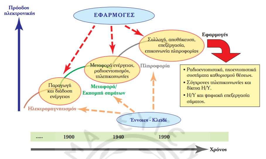 Η εξέλιξη λοιπόν της τεχνολογίας είχε ως αποτέλεσµα: α) Τη δυνατότητα χρήσεως για την εξαγωγή του στίγµατος σηµείων