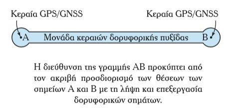 ΟΡΥΦΟΡΙΚΕΣ ΠΥΞΙ ΕΣ ΚΕΦΑΛΑΙΟ 9o Οι δορυφορικές πυξίδες αποτελούν συστήµατα προσδιορισµού της κατεύθυνσεως του πλοίου µε την αξιοποίηση των δυνατοτήτων των δορυφορικών συστηµάτων προσδιορισµού θέσεως