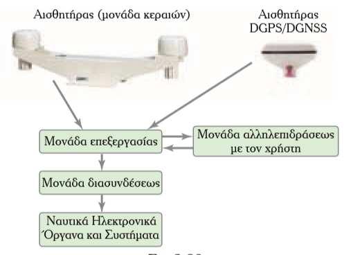Στο σχήµα φαίνεται µία τυπική µονάδα αλληλεπιδράσεως µε τον χρήστη