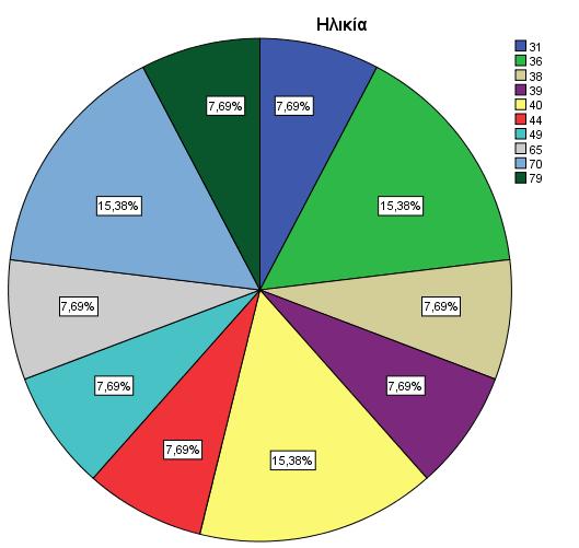 Γράφημα 3.12 Ηλικιακή κατανομή στο DCIS Όσον αφορά τα όρια των βλαβών, όπως φαίνεται στον πίνακα 3.11 και στο γράφημα 3.