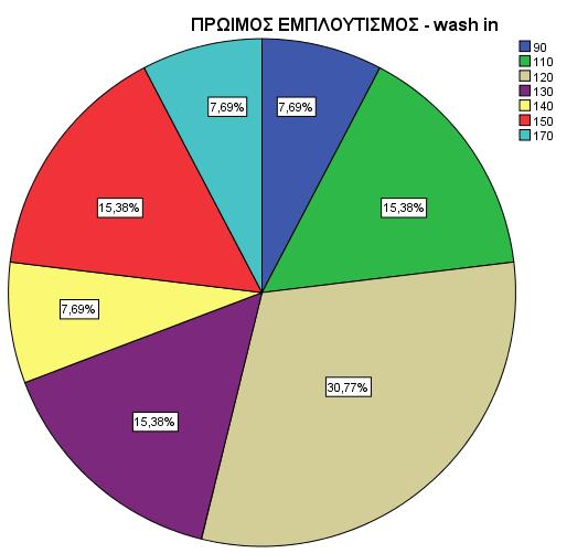 Γράφημα 3.15 Συχνότητα πρώιμου εμπλουτισμού στο DCIS Όσον αφορά τους τύπους των καμπυλών που προέκυψαν μετά τη δυναμική ενδοφλέβια έγχυση παραμαγνητικής ουσίας, όπως φαίνεται από τον πίνακα 3.