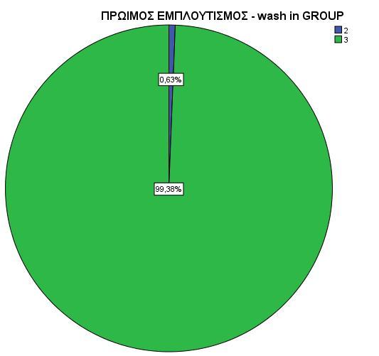 Γράφημα 3.25 Πρώιμος Εμπλουτισμός στο IDC Όσον αφορά τους τύπους των καμπυλών που προέκυψαν μετά τη δυναμική ενδοφλέβια έγχυση παραμαγνητικής ουσίας, όπως φαίνεται από τον πίνακα 3.