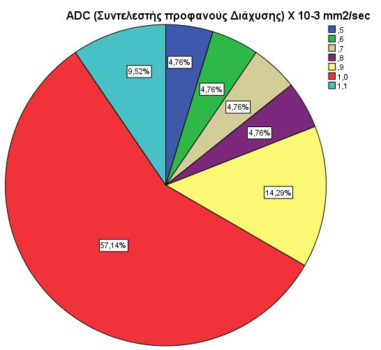 Τα παραπάνω δεδομένα απεικονίζονται παραστατικά και στο γράφημα 3.3 Γράφημα 3.