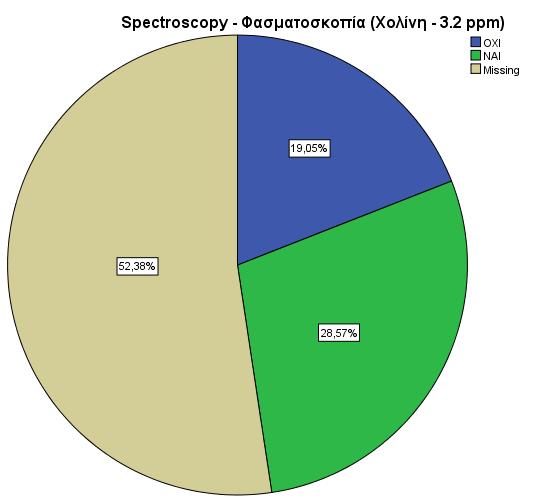Πίνακας 3.4 Spectroscopy - Φασματοσκοπία (Χολίνη - 3.