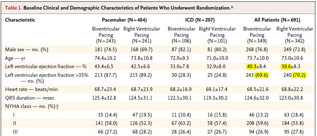 691 pts with AV block and indications for pacing, LVEF 50% randomized to RV pacing or CRT with a PM or ICD Primary endpoint : Time to death Urgent care visit