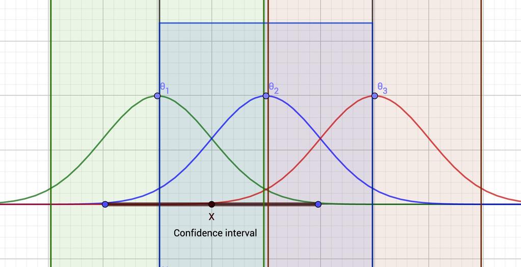 Figure : Confidence Intervals and Acceptance Regions Exercise 4: A uniformly most powerful test and a corresponding most accurate confidence interval (a) For simplicity, let X () X (2),.