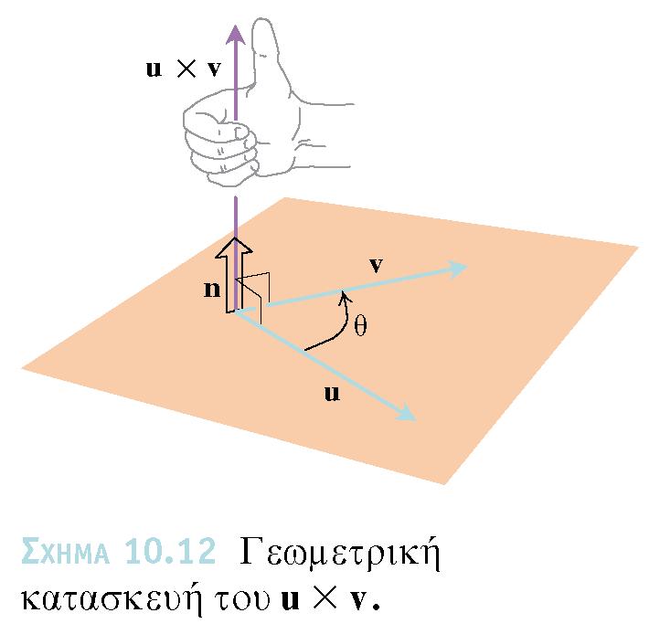 Εξωτερικό γινόµενο διανυσµάτων (διάνυσµα Εκτός από το εσωτερικό γινόµενο δύο διανυσµάτων στον χώρο, που είναι αριθµός, και ορίζεται