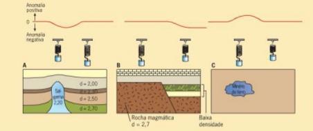 D = M/V Pódese demostrar que a densidade dos materiais inflúe na gravidade. V = 4/3 r 3 D =M/ (4/3 r 3 ) M=(4/3 r 3 ). Densidade g =G (M/r 2 ) g =G (4/3 r).