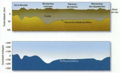 O estudo de anomalías gravimétricas permitiu: - Deducir a existencia de dúas codias: codia oceánica (d= 3 g/cm 3 fundamentalmente Basalto) e codia continental (d= 2,6 g/cm 3 fundamentalmente Granito).