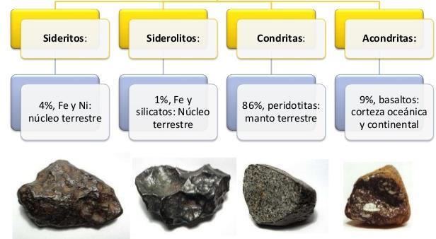 * Aerolitos (90%): Silicatos de Fe e Al. Semellantes á codia.