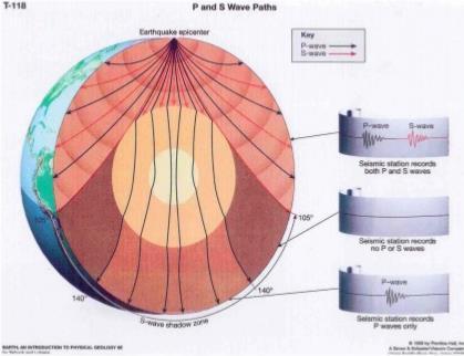 Se o planeta fose homoxéneo as ondas non variarian: nin de dirección nin de velocidade.