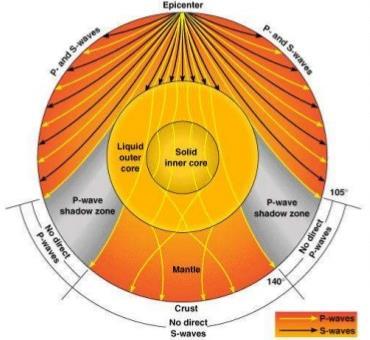 Dedúcese que a Terra está formada por capas ( cebola ) As ondas P refráctanse no Núcleo mentres que as ondas S desaparecen, obsérvase unha zona de sombra entre os 105º (11.500 km) e os 143º (15.