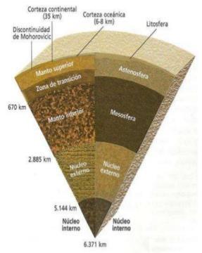 MODELO XEOQUÍMICO - Codia - Descontinuidade de Mohorovicic (38 km) - Manto Superior - Descontinuidade de Reppetti (1.