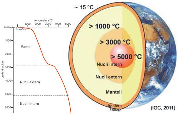 Métodos de estudo indirectos: Estrutura Interna da Terra: Basease no estudo de determinadas propiedades físicas das rochas e as variacións destas (Xeofísica). 1.- Método xeotérmico. 2.