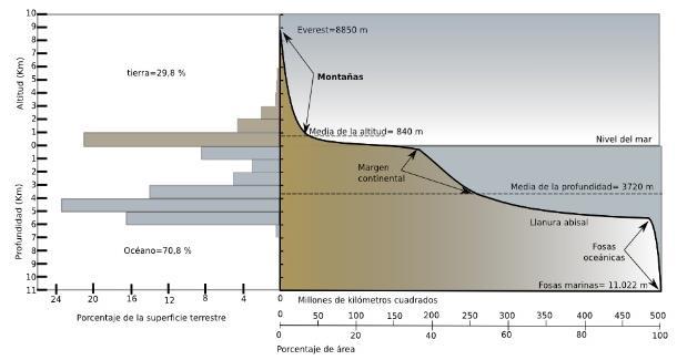 CODIA Estrutura Interna da Terra - Está estre a hidrosfera/atmosfera e a descontinuidade de Mohorovicic. Presenta un espesor medio de 50 km.