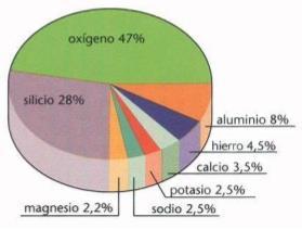 Os compostos máis abundantes son os óxidos, concretamente os silicatos, e outras sales minerais, -Divídese en: 1.