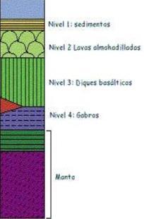 Densidade 2,5 g/cm 3 - Capa granítica (fundamentalmente silicatos de aluminio, densidade 2,7 g/cm 3. Maior presión rochas metamórficas (neis) e plutóns (sílice).