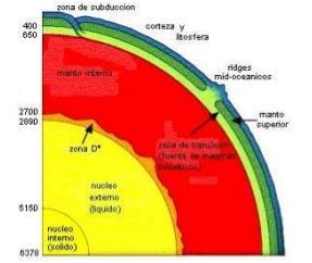 - Estas masas de rochas poderían ascender a través do manto ata a litosfera. Inflúen no cabeceo do eixo de rotación terrestre. NÚCLEO - Desde os 2.900. (D. Gutemberg) ata o centro do planeta (6.