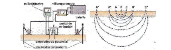 2.- Método eléctrico Basease nos cambios de condutividade eléctrica das rochas. Pero como a condutividade das rochas é baixa, medimos a magnitude inversa, a resistividade.