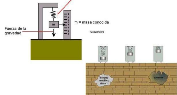 3.- Método gravimétrico Estrutura Interna da Terra Toda masa situada no espazo produce un campo gravitatorio.
