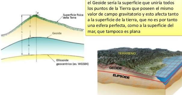 O traballo que hai que realizar para levar a unidade de masa fóra do campo denomínase potencial. As superficies do campo gravitatorio que teñen igual potencial denomínanse superficies equipotenciais.
