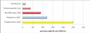 Ulaganje koje se inače koristi za grijanje prostora ovdje se koristi za više izolacije, bolje prozore i ventilaciju.