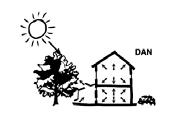 dana zrači u prostor. Vegetacija posađena na sjevernoj strani kuće osigurava zaklon od hladnih sjevernih vjetrova.