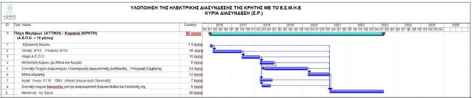 Χρονοδιάγραµµα