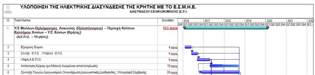 Χρονοδιάγραµµα τη ιασύνδεση µε