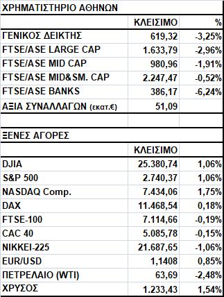 Γενικός Δείκτης Εικόνα Αγοράς Πτώση στο Χ.Α. Ο Γενικός Δείκτης έκλεισε στις 619,32 μονάδες, σημειώνοντας απώλειες 3,25%.