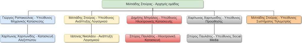 1. Εισαγωγή 1.1 Οργάνωση της ομάδας και ρόλοι των μελών Τα μέλη της ομάδας μας είναι : Δημήτρης Μπράλιος, φοιτητής του τμήματος Ηλεκτρολόγων Μηχανικών και Μηχανικών Υπολογιστών στο ΕΜΠ.