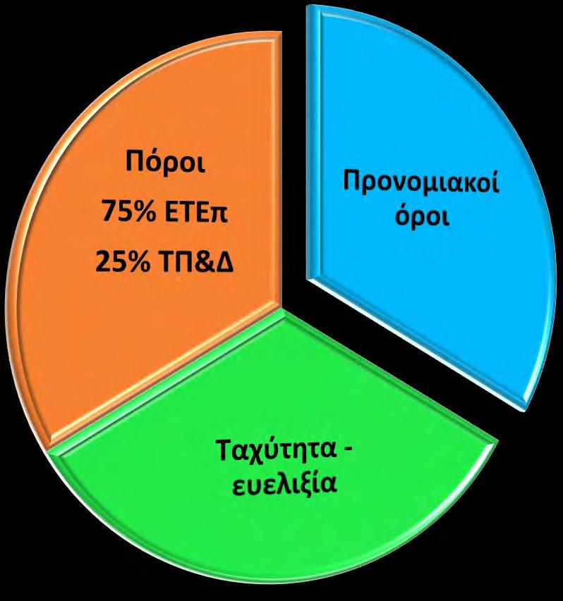 σε όλη τη χώρα Δυνατότητα χρηματοδότησης