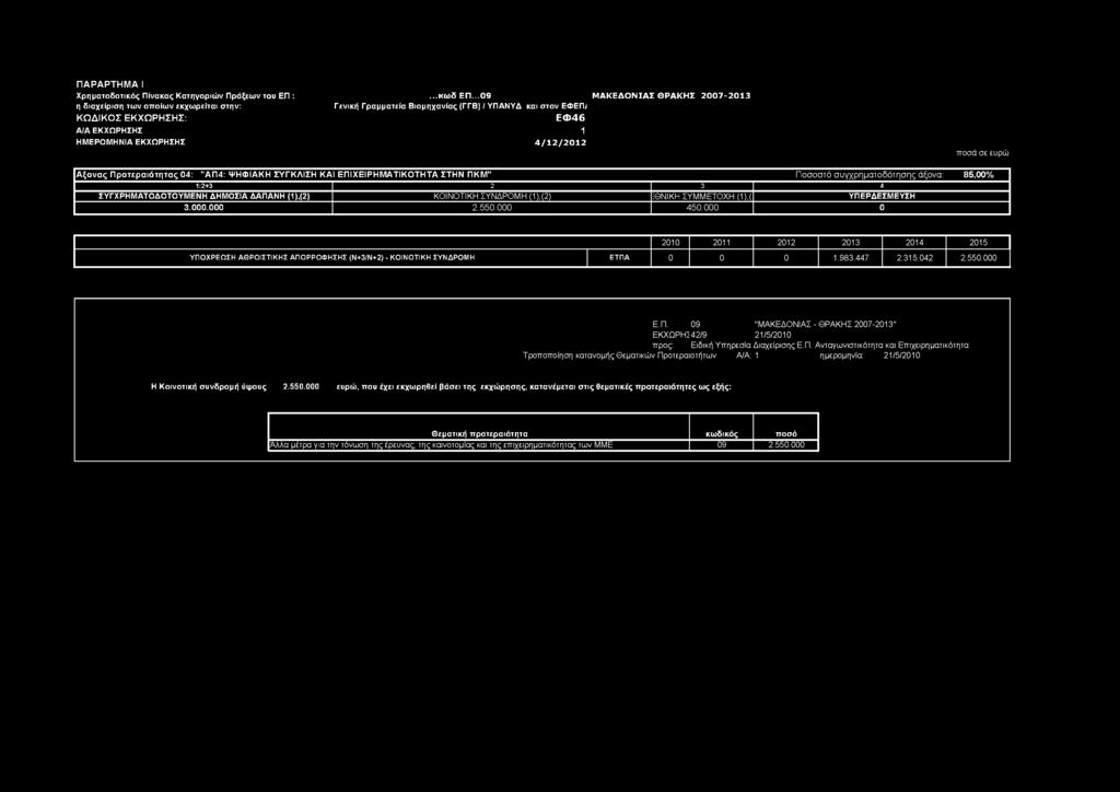 ΑΤΙΚΟΤΗΤΑ ΣΤΗΝ ΠΚΜ " Ποσοστό συγχρηματοδότησης άξονα: 85,00% ΣΥΓΧΡΗΜΑΤΟΔΟΤΟΥΜΕΝΗ ΔΗΜΟΣΙΑ ΔΑΠΑΝΗ (),(2) ΚΟΙΝΟΤΙΚΗ ΣΥΝΔΡΟΜΗ (),(2) ΐΘΝΙΚΗ ΣΥΜΜΕΤΟΧΗ (),( ΥΠΕΡΔΕΣΜΕΥΣΗ 3.000.000 2.550.000 450.