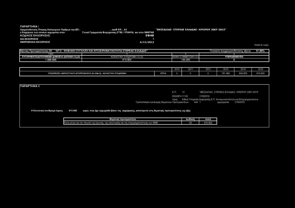 Προτεραιότητας 08: "ΑΠ 8 : ΨΗΦΙΑΚΗ ΣΥΓΚΛΙΣΗ ΚΑΙ ΕΠΙΧΕΙΡΗΜΑΤΙΚΟΤΗΤΑ ΣΤΕΡΕΑΣ ΕΛΛΑΔΑΣ" Ποσοστό σ υγχρηματοδότησης άξονα : 8,56% ΣΥΓΧΡΗΜΑΤΟΔΟΤΟΥΜΕΝΗ ΔΗΜΟΣΙΑ ΔΑΠΑΝΗ (),(2) ΚΟΙΝΟΤΙΚΗ ΣΥΝΔΡΟΜΗ (),(2) ΘΝΙΚΗ