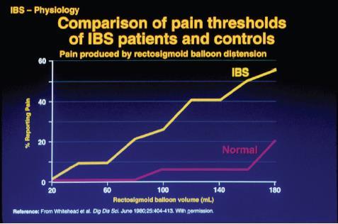 περίπου 2/3 ασθενών με IBS εμφανίζουν ελαττωμένη ανοχή στη διάταση