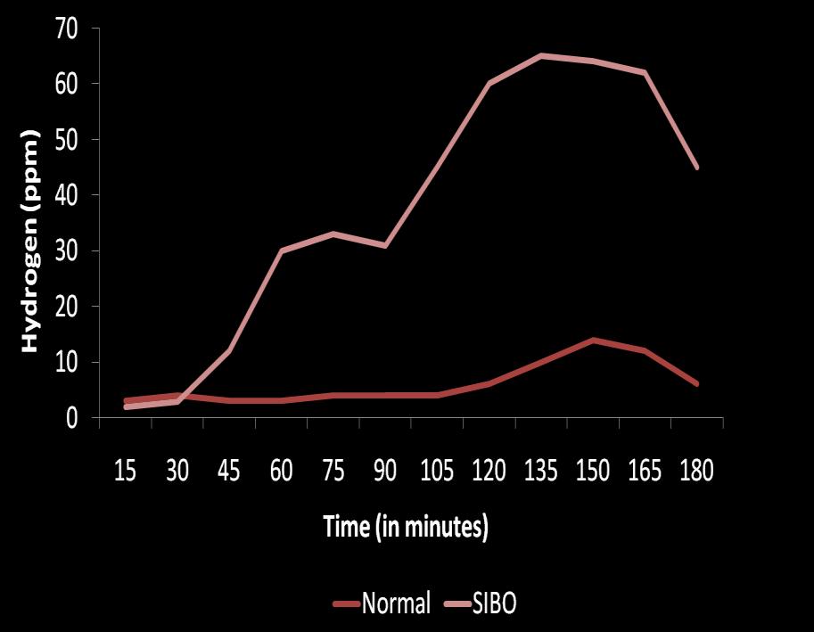 Cuoco, 2006 Glucose 46 Pimentel, 2000 Lactulose 76 Pimentel, 2003 Lactulose 57-84 Nucera, 2004