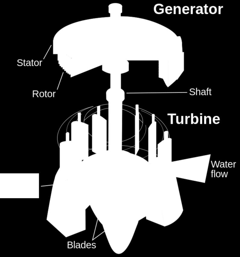 Η/Μ συνιστώσες: υδροστρόβιλοι, γεννήτριες & μετασχηματιστές Υδροστρόβιλος (water turbine): Συσκευή μετατροπής της υδραυλικής ενέργειας σε περιστροφική κινητική ενέργεια ενός άξονα (shaft), οριζόντιου