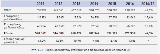 Πίνακας 1: Πλήθος αντικειμένων ταχυδρομικής αγοράς (σε χιλ. τεμάχια) Πίνακας 2: Έσοδα ταχυδρομικής αγοράς (σε χιλ.