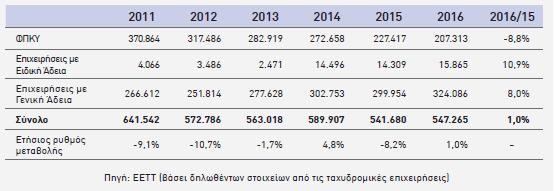 Στο ακόλουθο Διάγραμμα 4, αποτυπώνεται η κατανομή των ταχυδρομικών αντικειμένων στο σύνολο της ταχυδρομικής αγοράς το 2016.